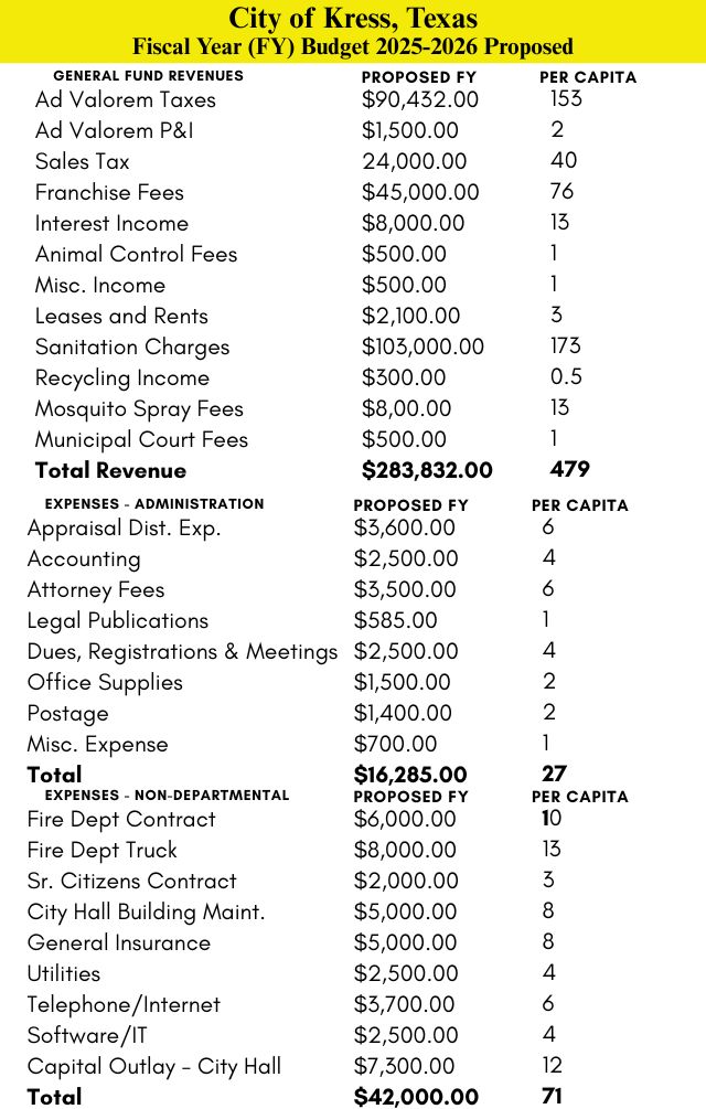 City of Kress FY Budget 2024-2025