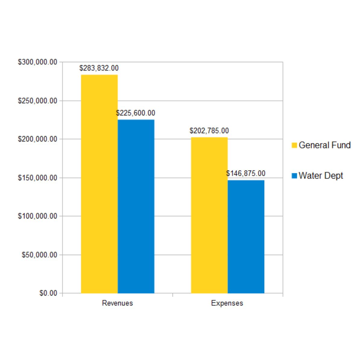 City of Kress FY Budget Graph for 2024-2025